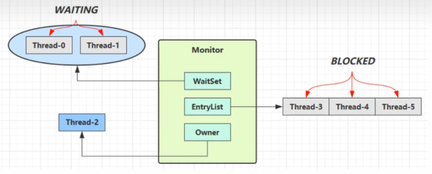 wait and notify原理